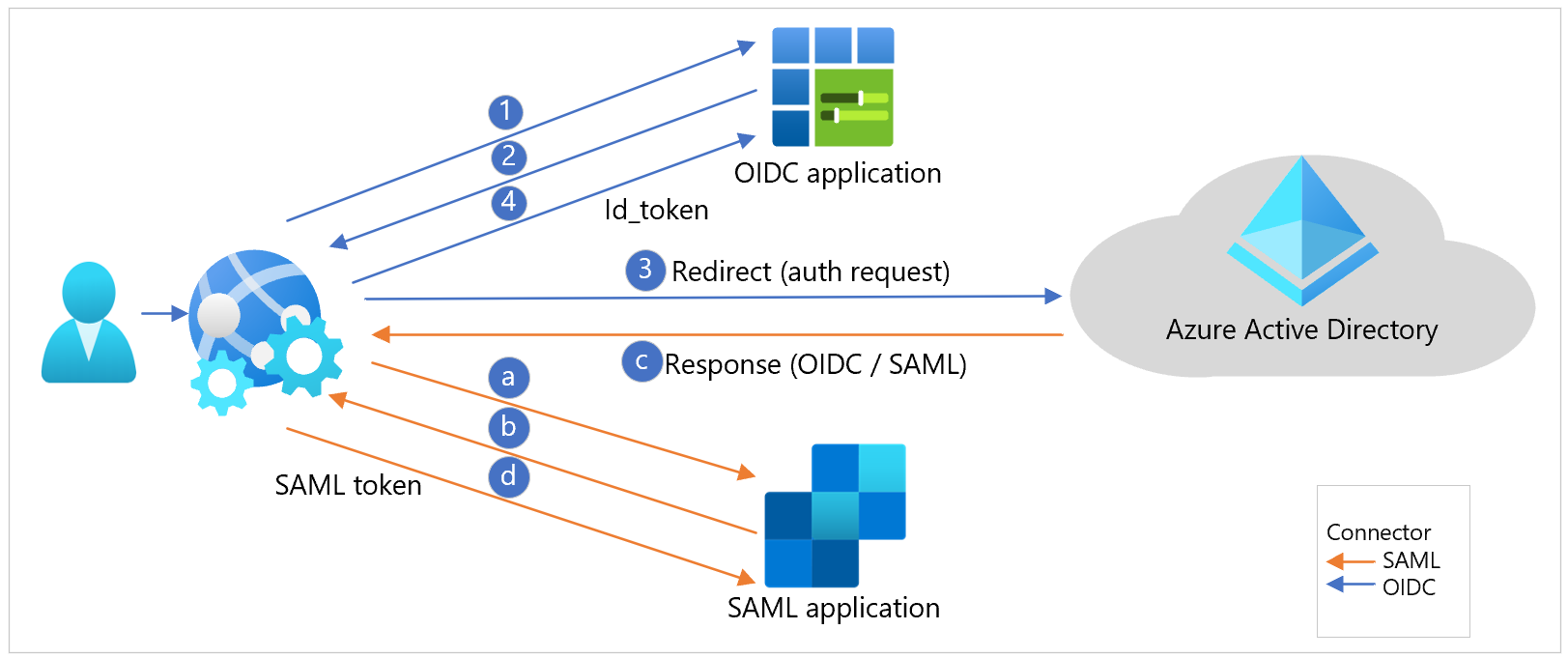 Diagrama dos fluxos de trabalho da aplicação OIDC e SAML.