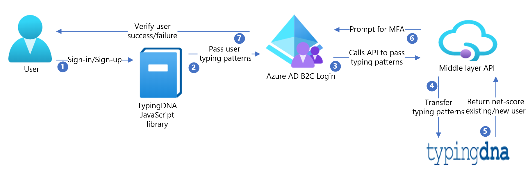 Captura de ecrã do diagrama de arquitetura TypingDNA