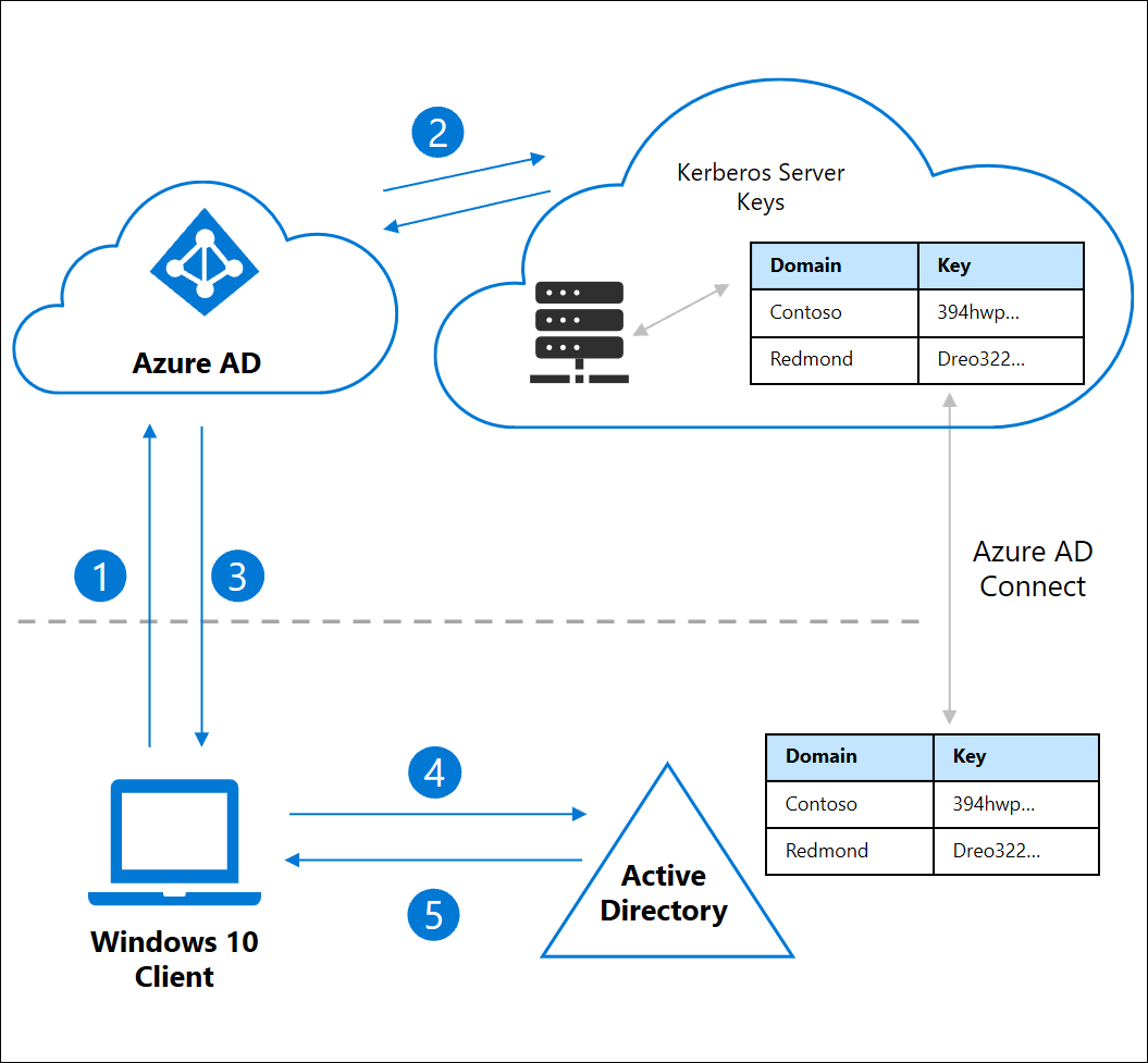 Diagrama mostrando como obter um TGT do Microsoft Entra ID e dos Serviços de Domínio Ative Directory.