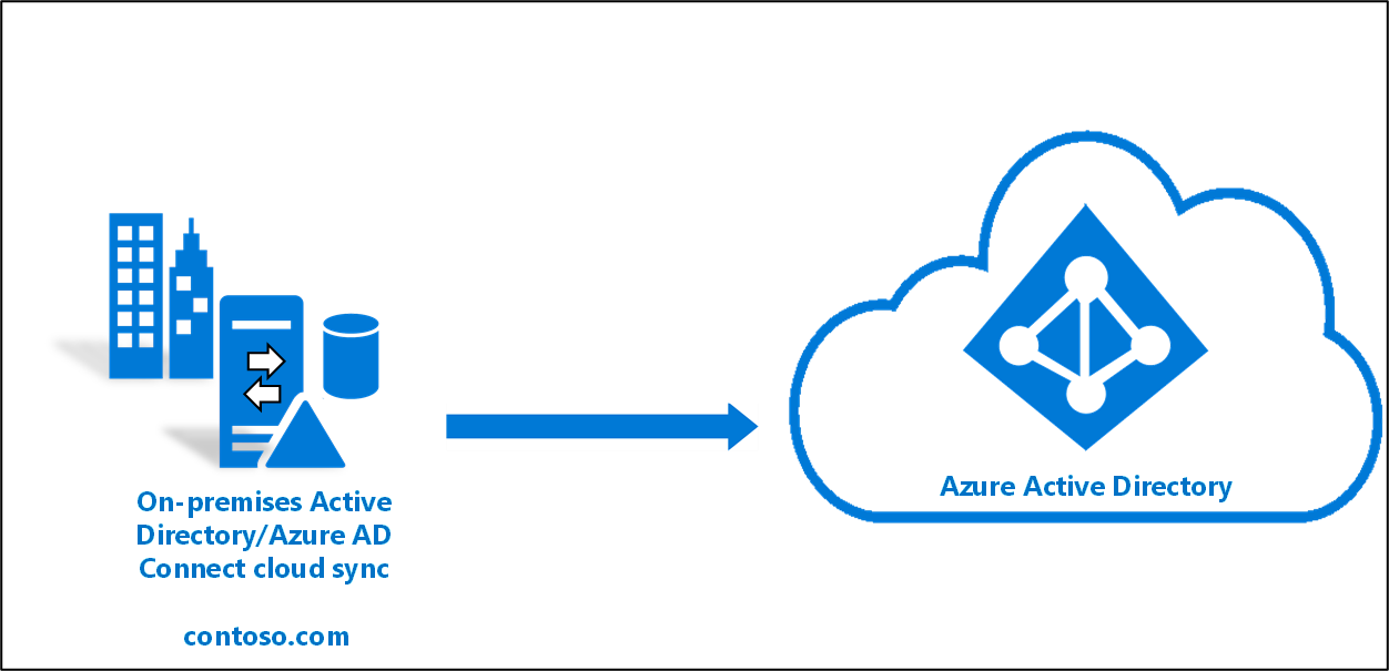 Diagrama que mostra o fluxo do Microsoft Entra Cloud Sync.