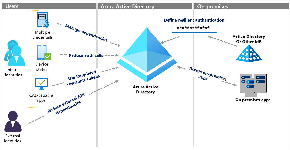 Diagram showing overview of admin resilience