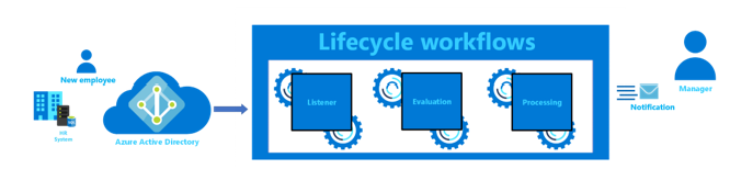 Screenshot do cenário de fluxo de trabalho do ciclo de vida.