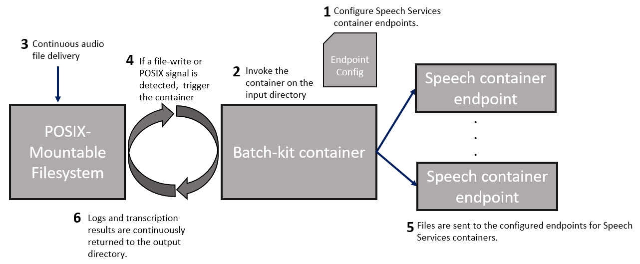 Um diagrama mostrando arquivos de processamento de contêiner batch-kit no modo daemon.