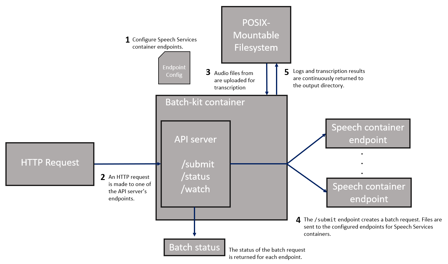 Um diagrama mostrando os arquivos de processamento do contêiner do kit em lote no modo REST.