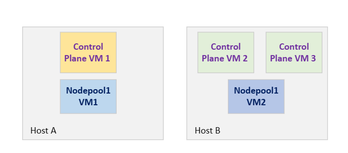 Diagrama que mostra hosts num grupo de antiafinidade.
