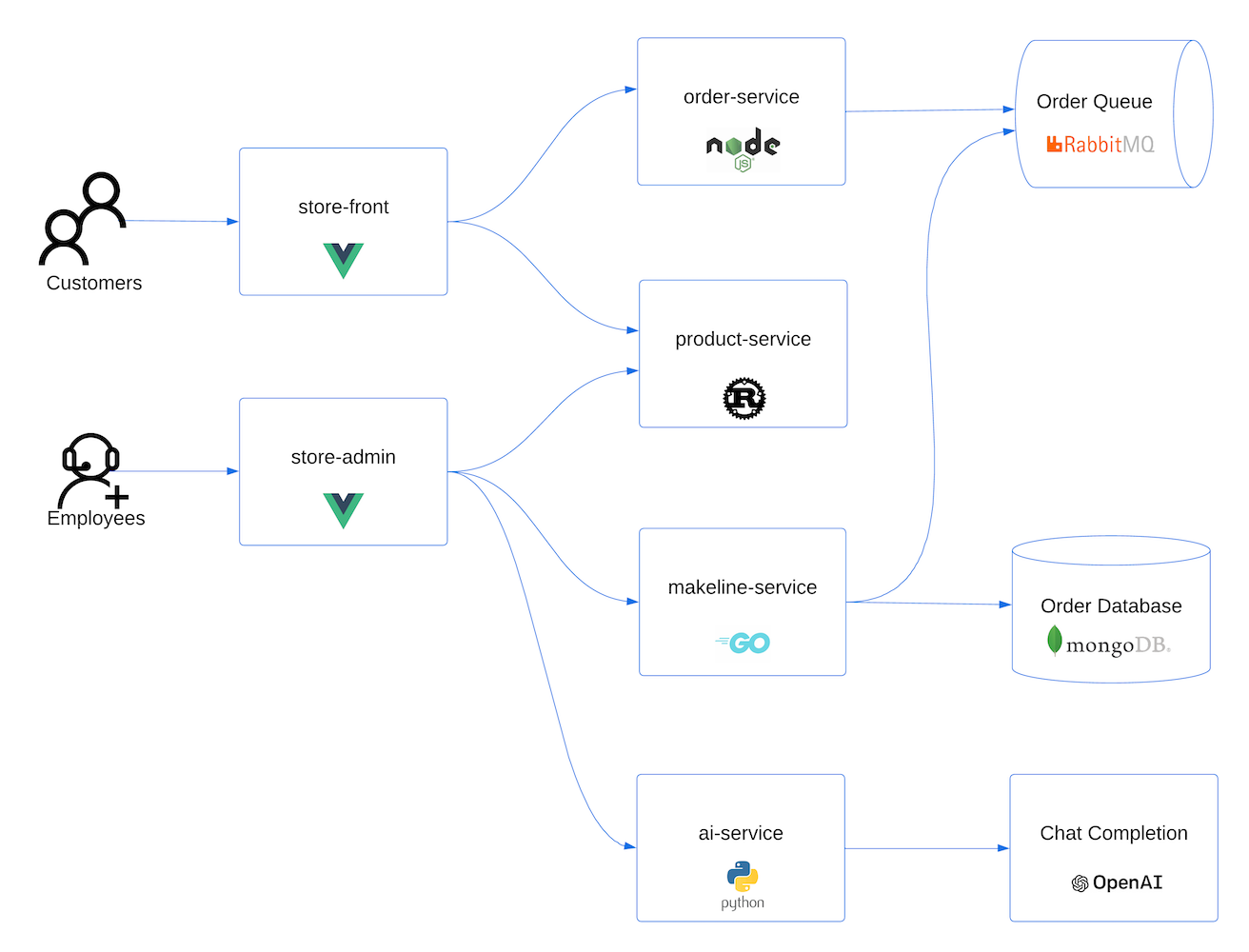 Diagrama de arquitetura da demonstração do AKS AI.