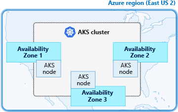 Diagrama que mostra a distribuição do nó AKS entre zonas de disponibilidade.