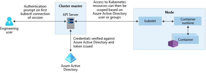 Integração do Azure Active Directory com clusters do AKS