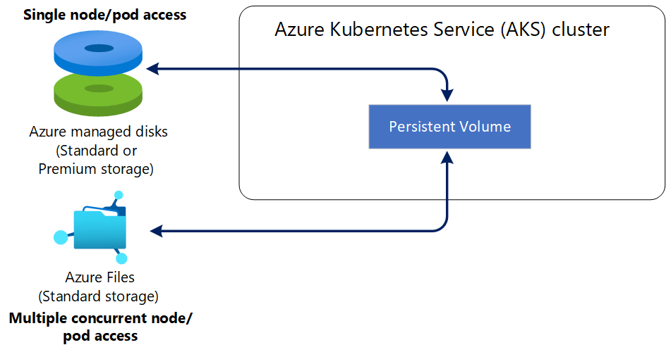 Diagrama de volumes persistentes em um cluster do Azure Kubernetes Services (AKS).