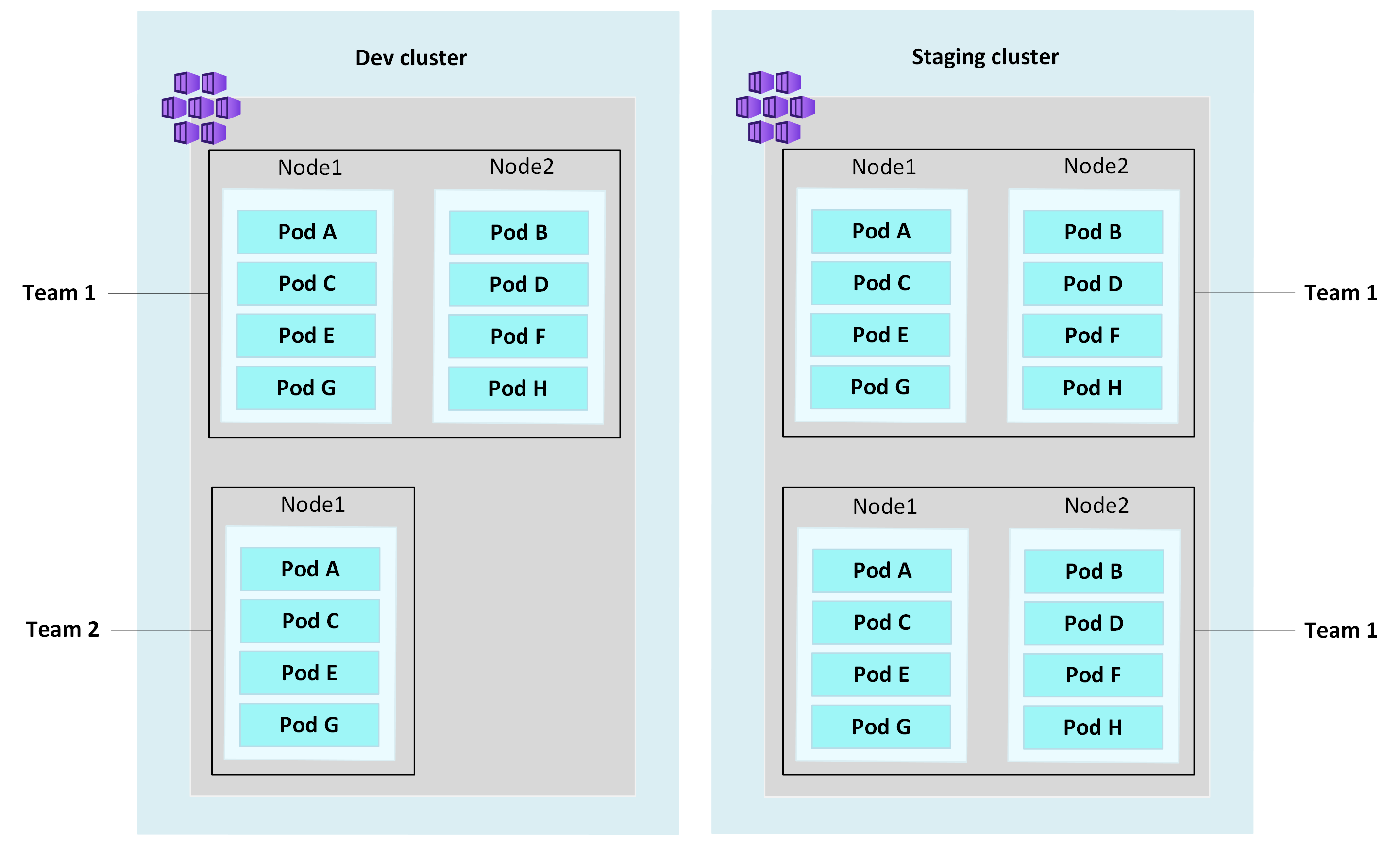 Captura de ecrã de um exemplo de gráfico mostrando um pool de nós dedicado para multitenância.