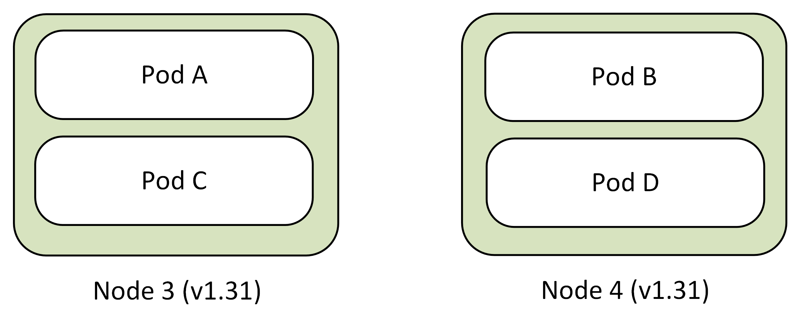 Diagrama que mostra a confirmação bem sucedida, com o conjunto de nós Azul eliminado e o conjunto de nós Verde a passar a ser o conjunto de nós principal.