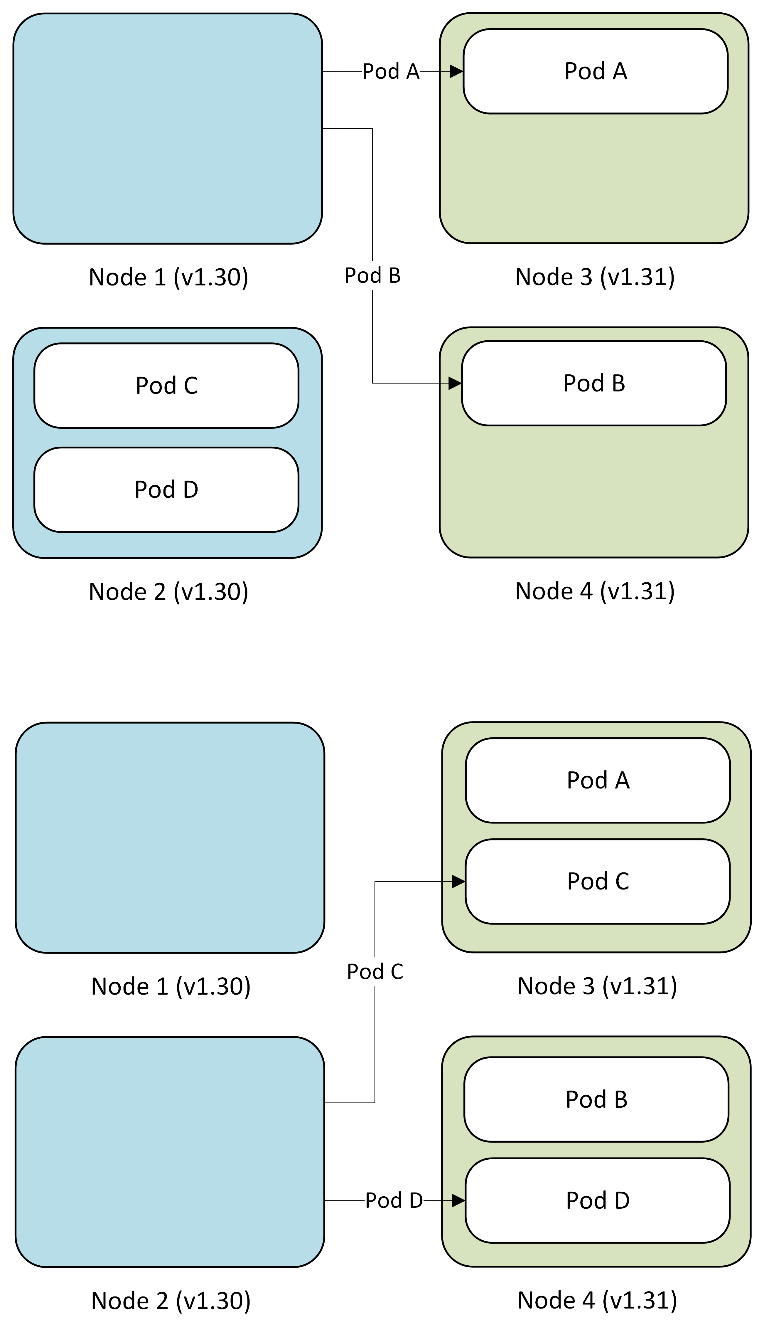 Diagrama que mostra o nó azul a ser esvaziado, com os pods removidos e substituídos no pool de nós verdes, e o segundo nó azul a ser esvaziado, com os pods restantes migrados para o pool de nós verdes.