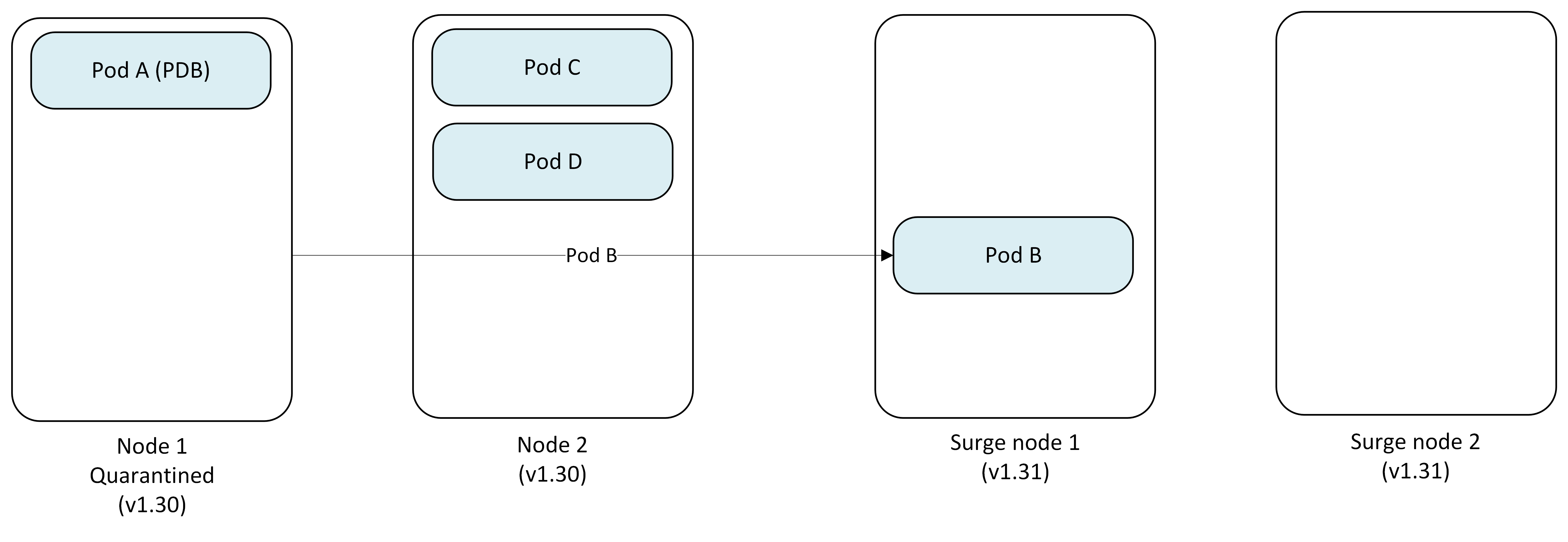 Diagrama que mostra o Nó 1 isolado, mas com a drenagem bloqueada pelo Pod Disruption Budget, com o Pod A preso e o Pod B expulso para o nó de expansão.