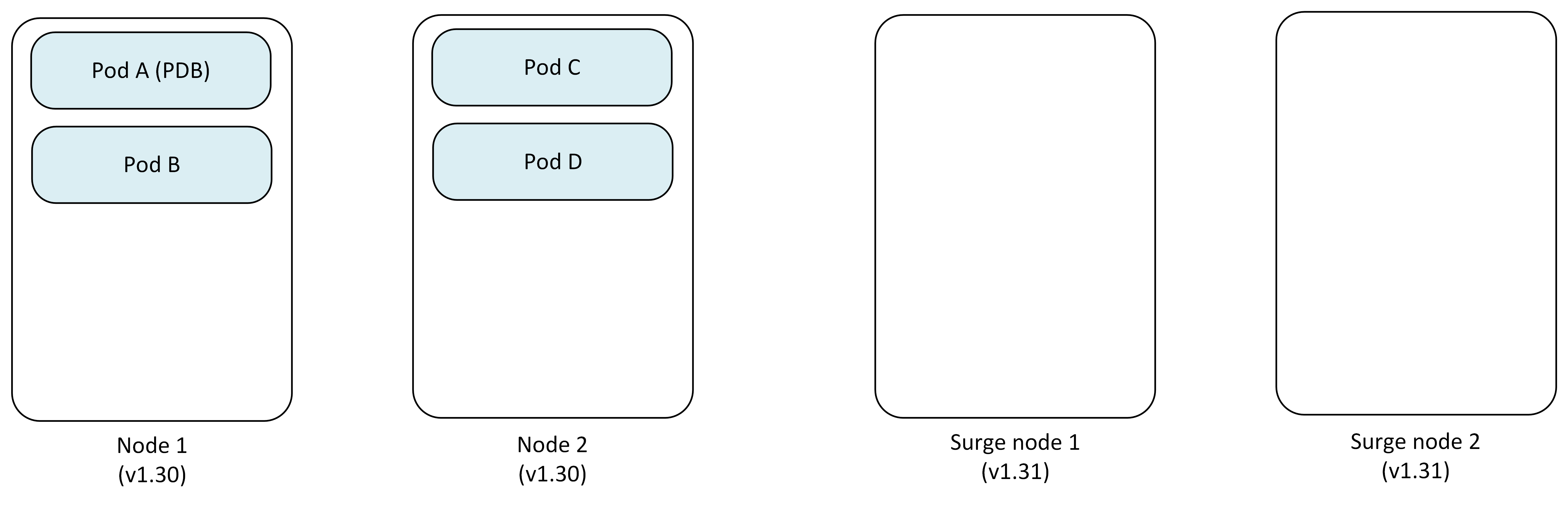 Diagrama que mostra o cluster inicial com dois nós, um Nó de Surge e um Orçamento de Disrupção de Pods a proteger o Pod A da expulsão.