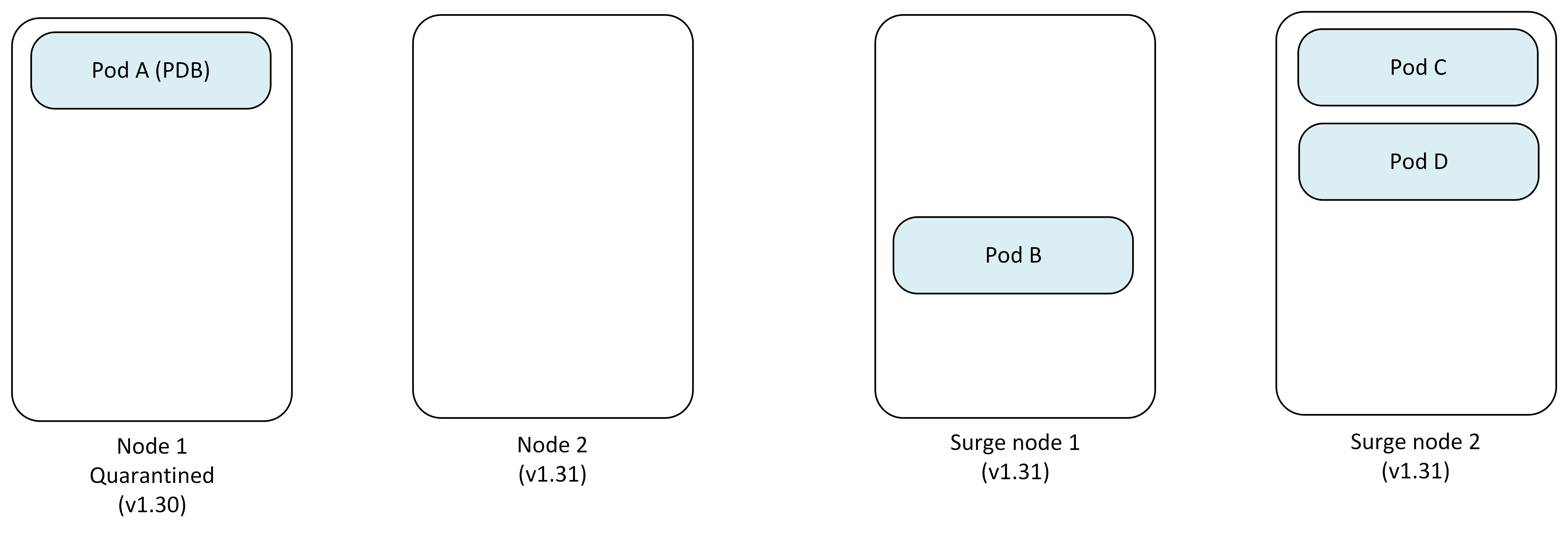 Diagrama que mostra o Node 2 atualizado com êxito para a versão 1.31 enquanto o Node 1 permanece em quarentena com o Pod A.