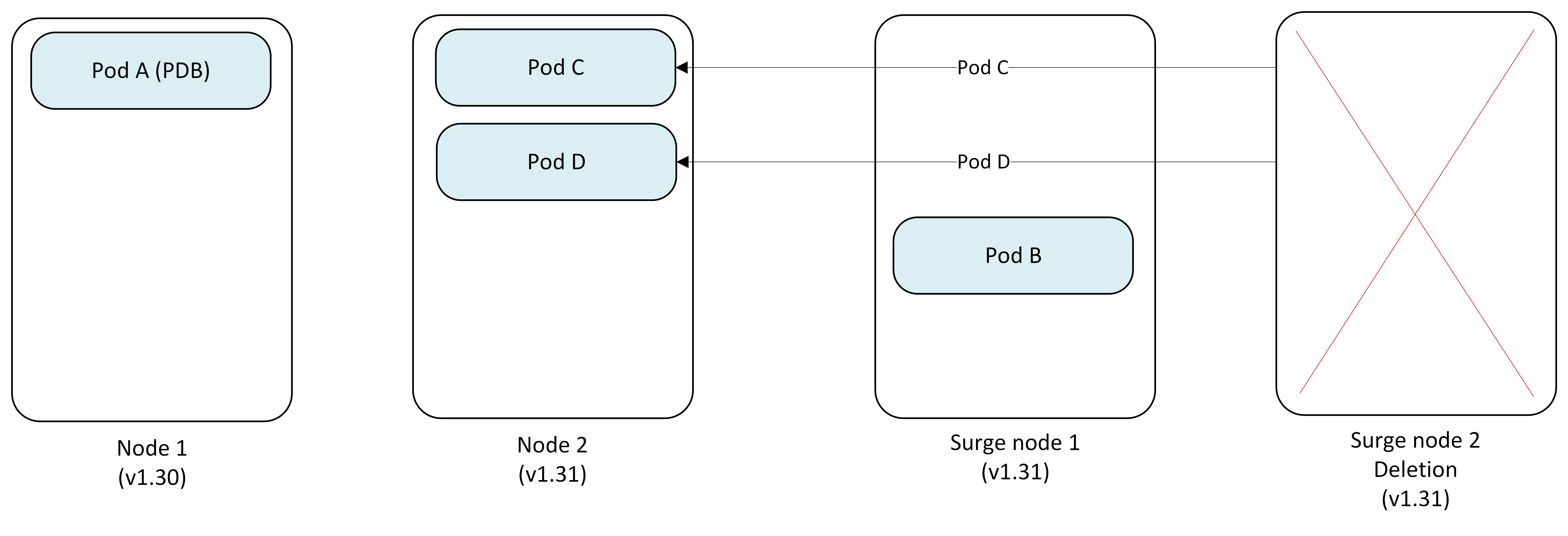 Diagrama que mostra o Nó Surge a tornar-se um substituto permanente a executar a versão 1.31 enquanto o Nó 1 permanece em quarentena.