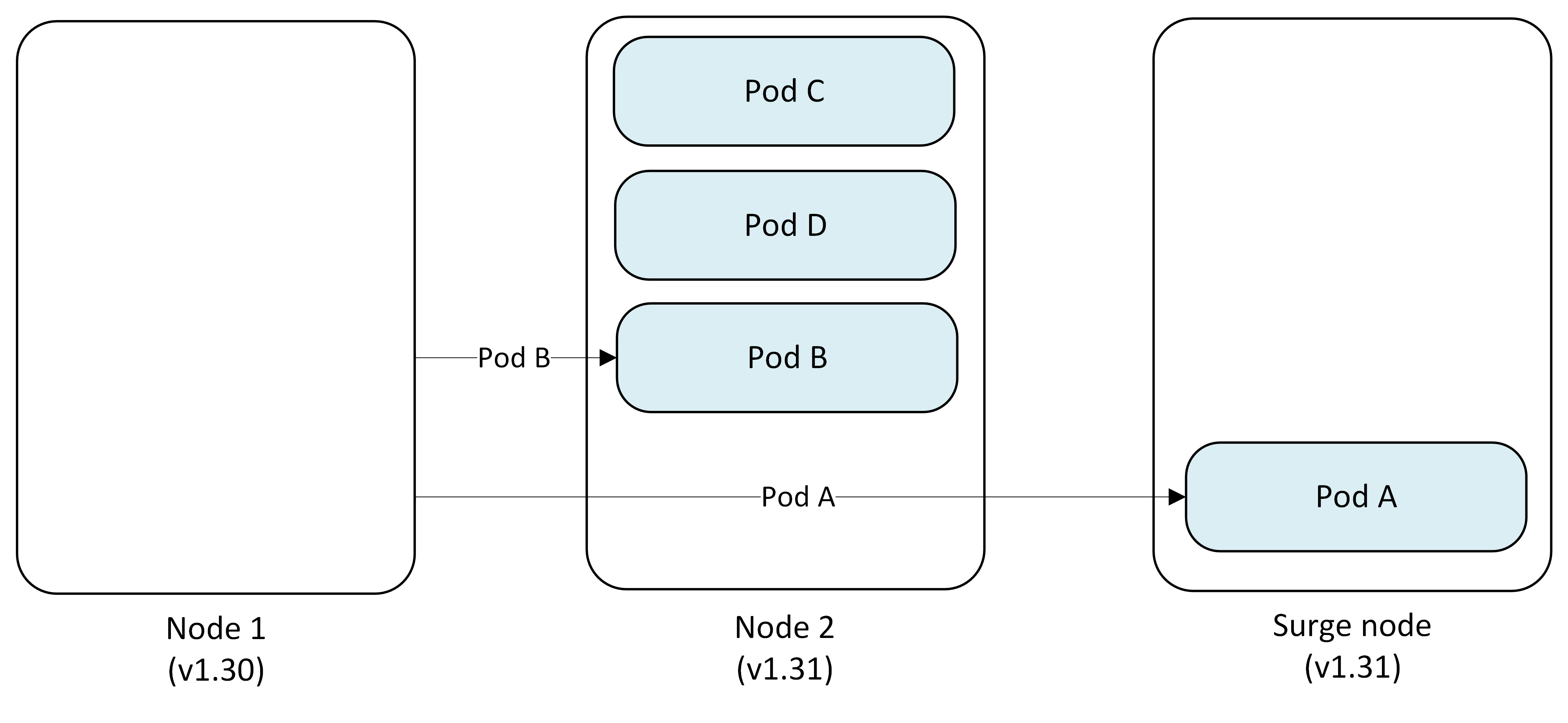 Diagrama que mostra o Nó 1 sendo isolado e drenado, com pods removidos e substituídos em outros nós disponíveis.