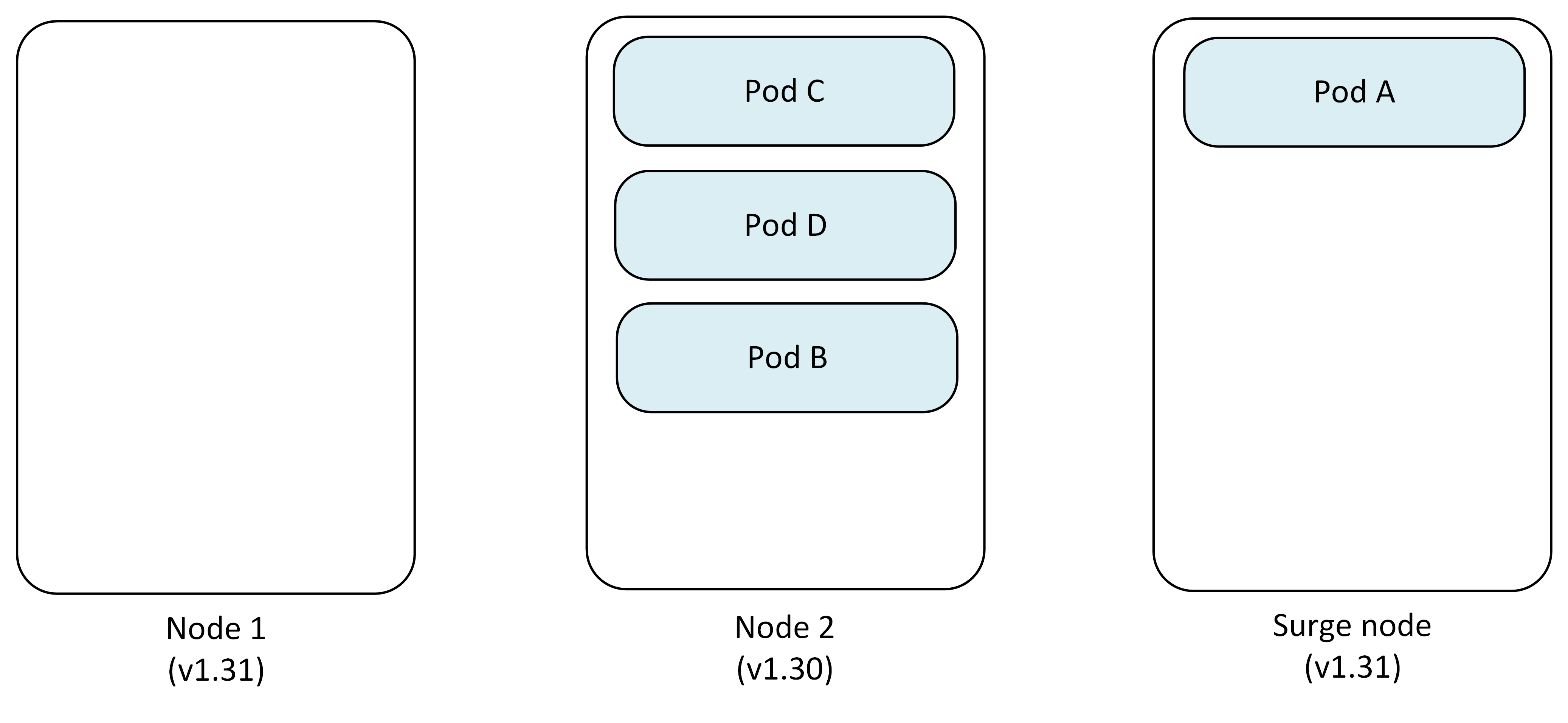 Diagrama que mostra o Nó 1 recriado com a versão 1.31, enquanto os pods de aplicação continuam a correr no Nó 2 e no Nó de sobrecarga.