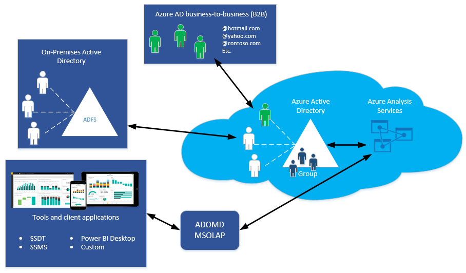 arquitetura de autenticação Azure Analysis Services