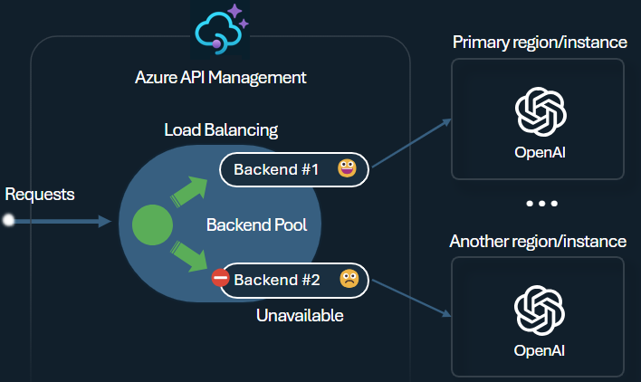 Diagrama do uso do balanceamento de carga de back-end no Gerenciamento de API.