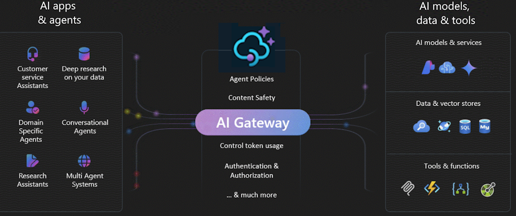 Diagrama que resume as capacidades do gateway de IA de API Management do Azure.
