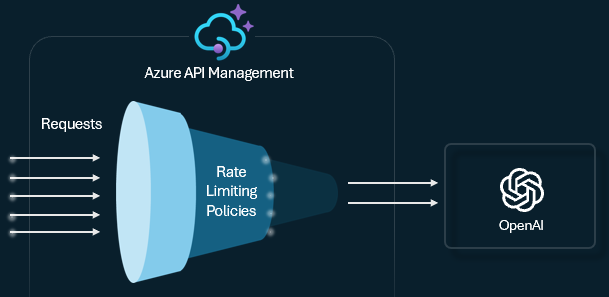 Diagrama de limitação de tokens de Azure OpenAI Service na API Management.