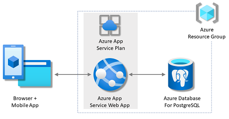 Um diagrama de arquitetura mostrando um Serviço de Aplicações com uma base de dados PostgreSQL em Azure.