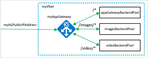 Diagrama do exemplo de encaminhamento do URL do gateway de aplicação.