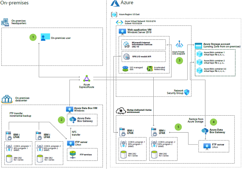 Miniatura de Migrar aplicativos da série IBM i para o Skytap no Azure Architectural Diagram.