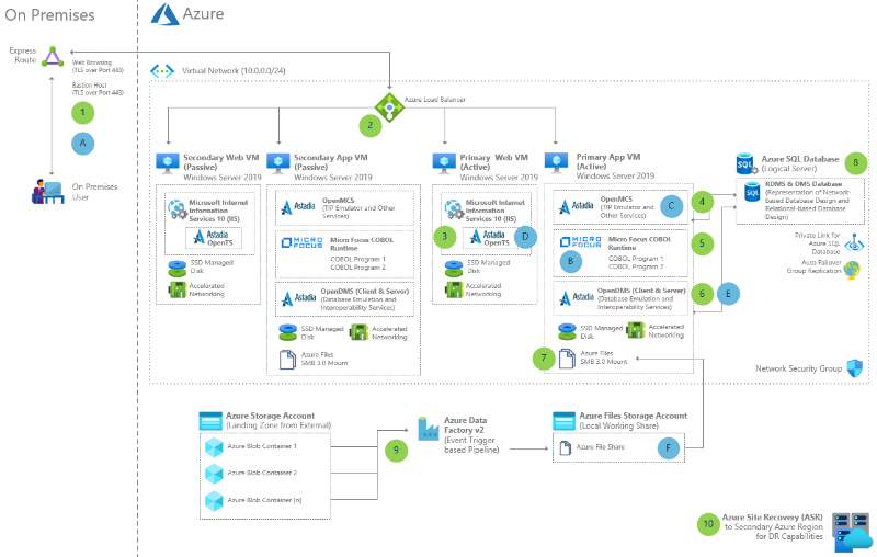 Miniatura da migração de mainframe Unisys Dorado para o Azure com Astadia & Micro Focus Architectural Diagram.