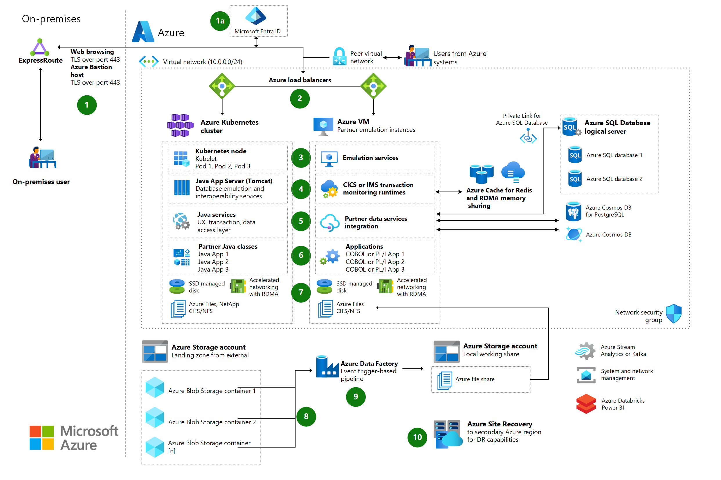 Miniatura de Refatorar IBM z/OS mainframe Coupling Facility (CF) para o Azure Architectural Diagram.