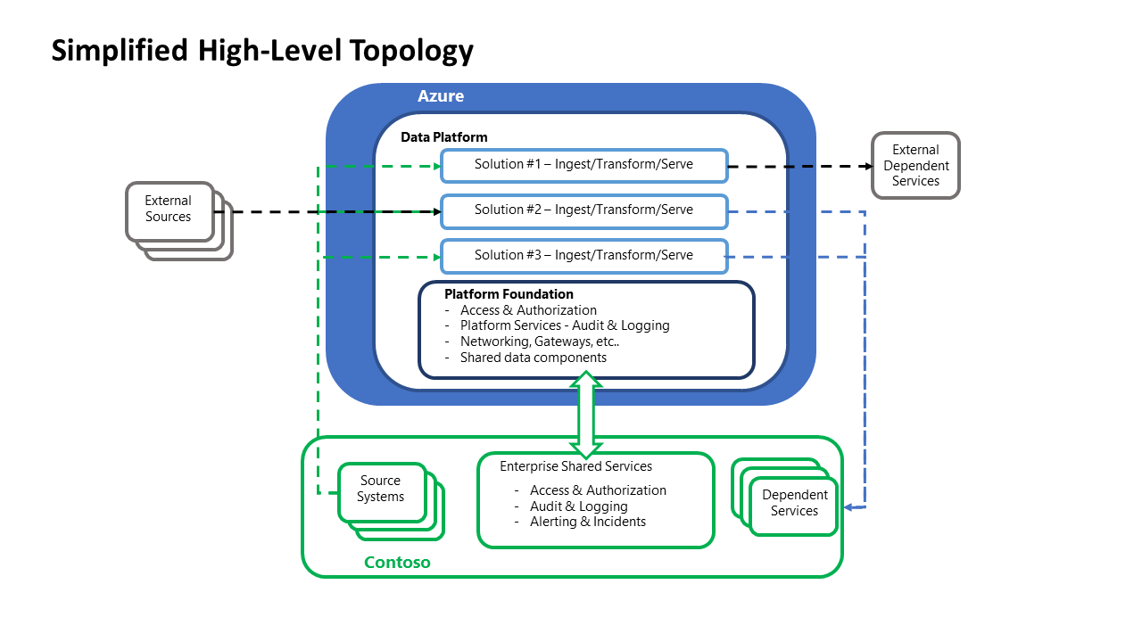 Diagrama da topologia de serviço de dados de alto nível da Contoso.