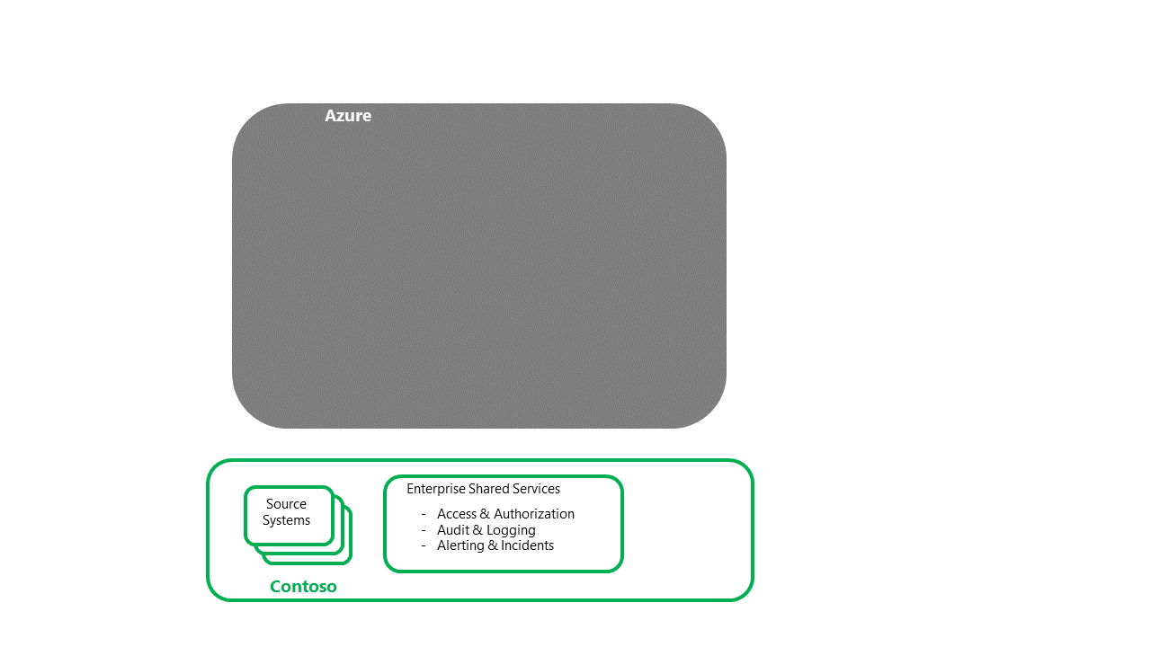 Diagrama mostrando a recuperação dos serviços compartilhados e sistemas de origem da Contoso.