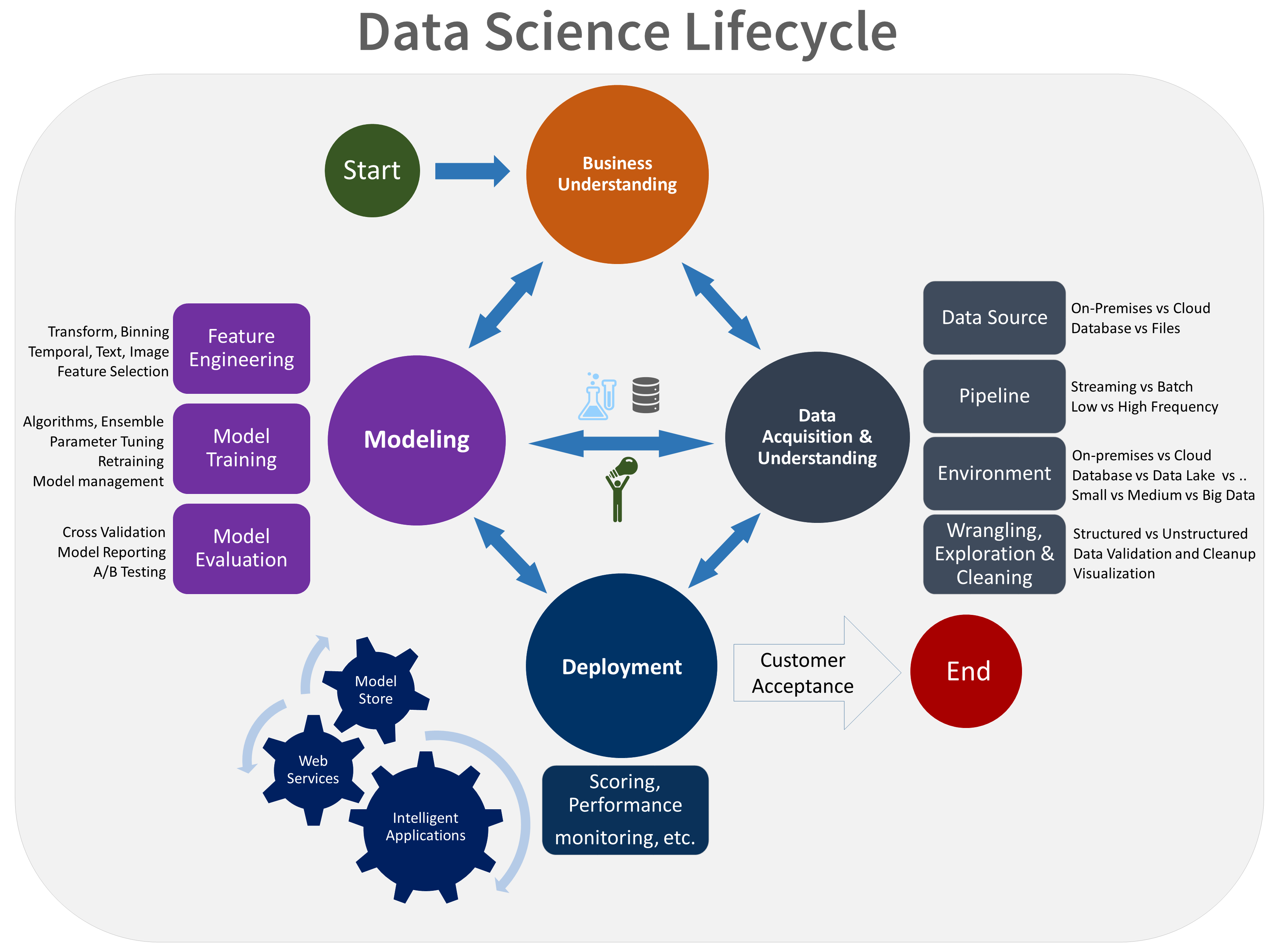 O diagrama mostra o ciclo de vida da ciência de dados, incluindo compreensão empresarial, aquisição/compreensão de dados, modelação e implementação.