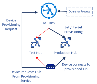 Um diagrama mostrando como implementar um fluxo de trabalho de transição de ambiente de teste para produção usando DPS.