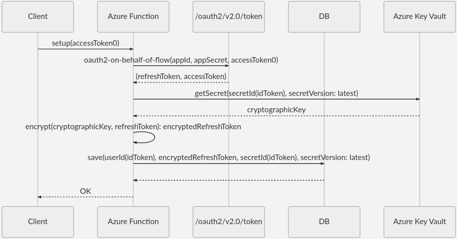 Diagrama que mostra a sequência de token de adição.