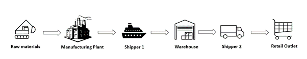 O diagrama mostra uma progressão de membros de uma cadeia de fornecimento como imagens clipart.