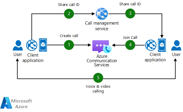 Diagrama que mostra uma chamada sem um convite.