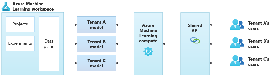 Diagrama que mostra uma arquitetura que usa o Azure Machine Learning. Um espaço de trabalho, que contém projetos e experimentos, cria os modelos para os locatários A, B e C. Os usuários de cada locatário acessam uma camada de API compartilhada, que executa inferência usando o modelo de ML relevante para seu locatário,
