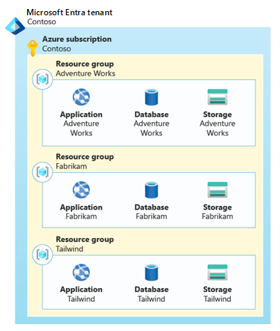 Diagrama mostrando uma assinatura que contém três grupos de recursos, cada um dos quais é um conjunto completo de recursos para um cliente específico.