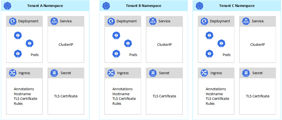 Diagrama que mostra um modelo de provedor SaaS que hospeda várias instâncias do mesmo aplicativo no mesmo cluster.