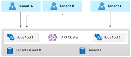 Diagrama mostrando três locatários. Os locatários A e B compartilham um pool de nós. O locatário C tem um pool de nós dedicado.