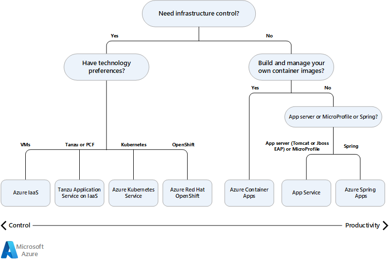 O diagrama mostra uma árvore de decisão para Java nos serviços do Azure.