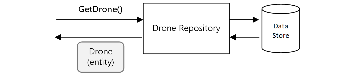 Diagrama de um repositório drone.