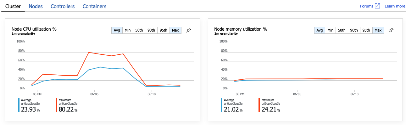 Graph of AKS node utilization (Grafo de utilização de nós do AKS)