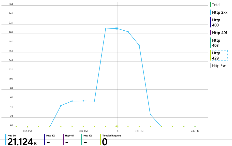 Gráfico de chamadas do Azure Cosmos DB