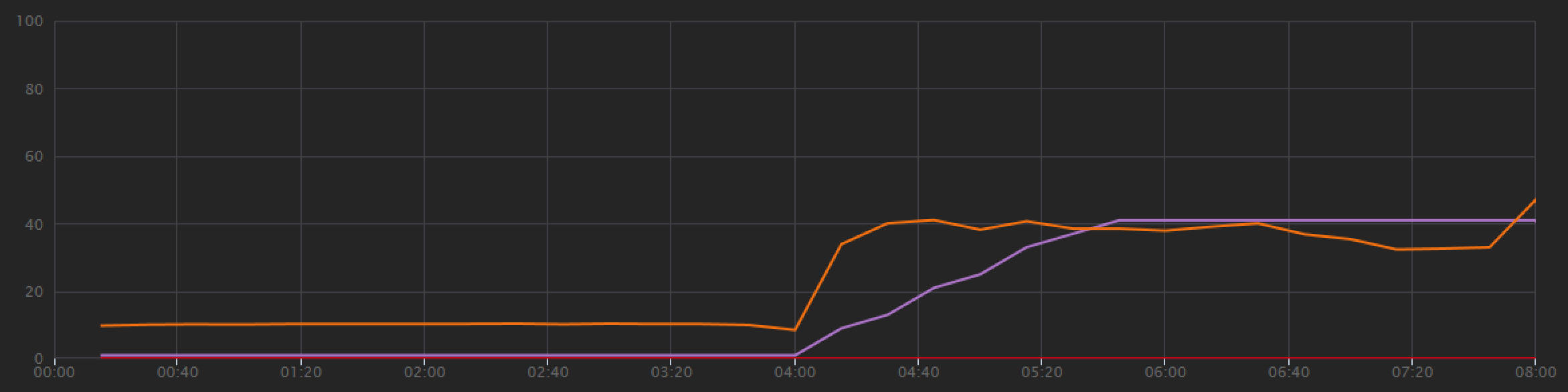 Gráfico dos resultados do teste de carga do Visual Studio a mostrar um débito mais consistente.