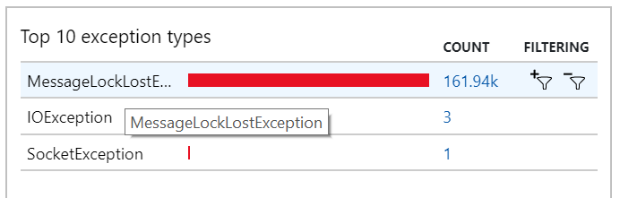 Captura de ecrã das exceções do Application Insights que mostram inúmeras exceções messageLostLockException.
