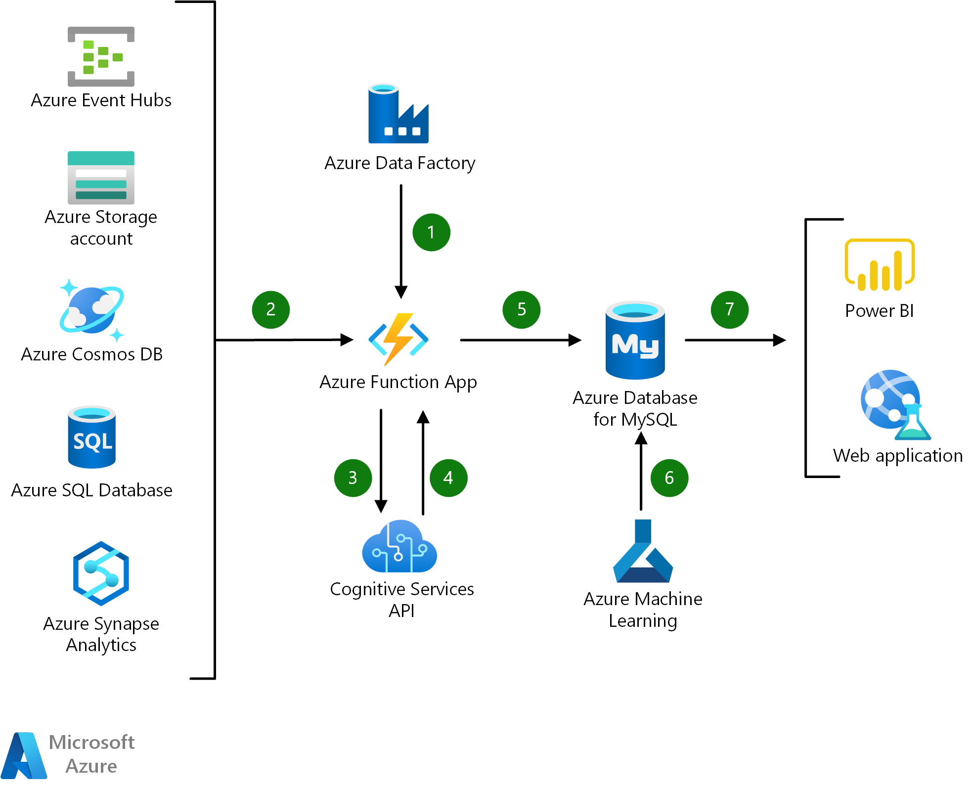 Diagrama que mostra fluxos de dados de uma aplicação inteligente usando Base de Dados do Azure para MySQL.