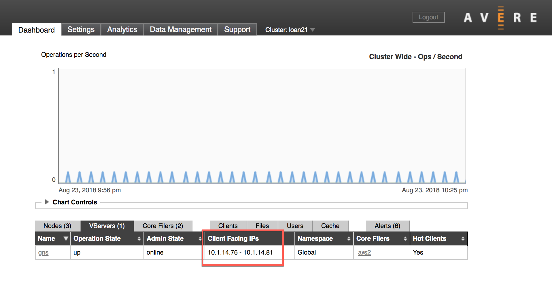 Guia Painel do Painel de Controle do Avere com a guia VServer selecionada na tabela de dados abaixo do gráfico e a seção Endereço IP circulada